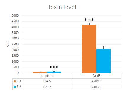 α-toxin and NetB toxin concentration caused by of C. Perfringens in the serum of ADOL line 6.3 and 7.2 (p < 0.001).