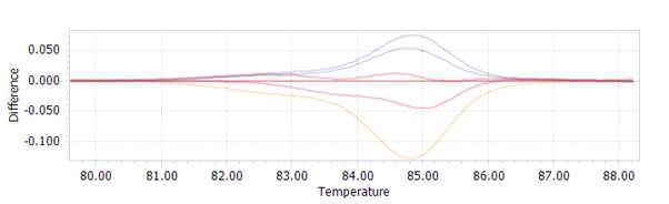 The difference plot of genotyping with FUT5-SNP_T129C