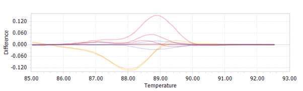 The difference plot of genotyping with FUT5-SNP_T240C, A778G, T831C