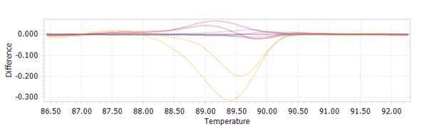 The difference plot of genotyping with FUT5-SNP_A976C