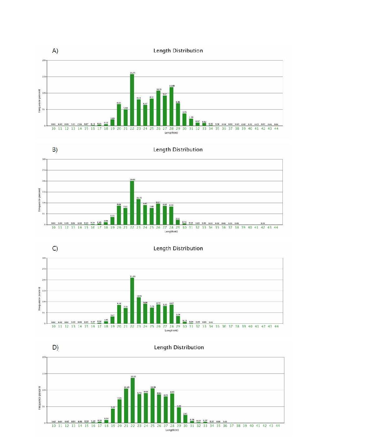 summary of data cleaning and length distribution of tags produced by small RNA sequencing.