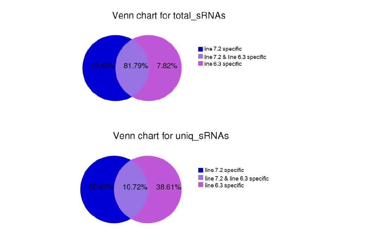 Summary of common and specific sequences between line 6.3(R) and line 7.2(S) in spleen.