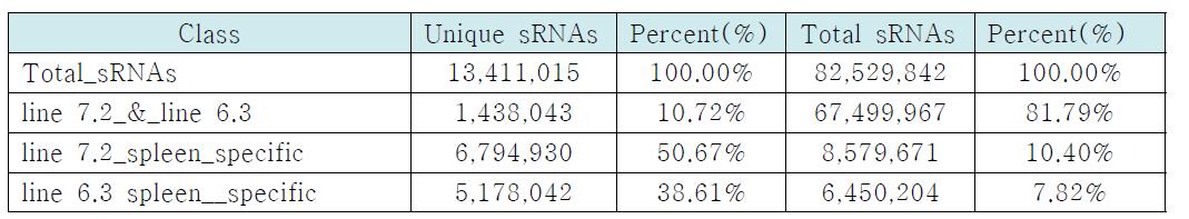 The Number and portion of common and specific sRNA sequences between line 6.3(R) and line 7.2(S) in spleen.