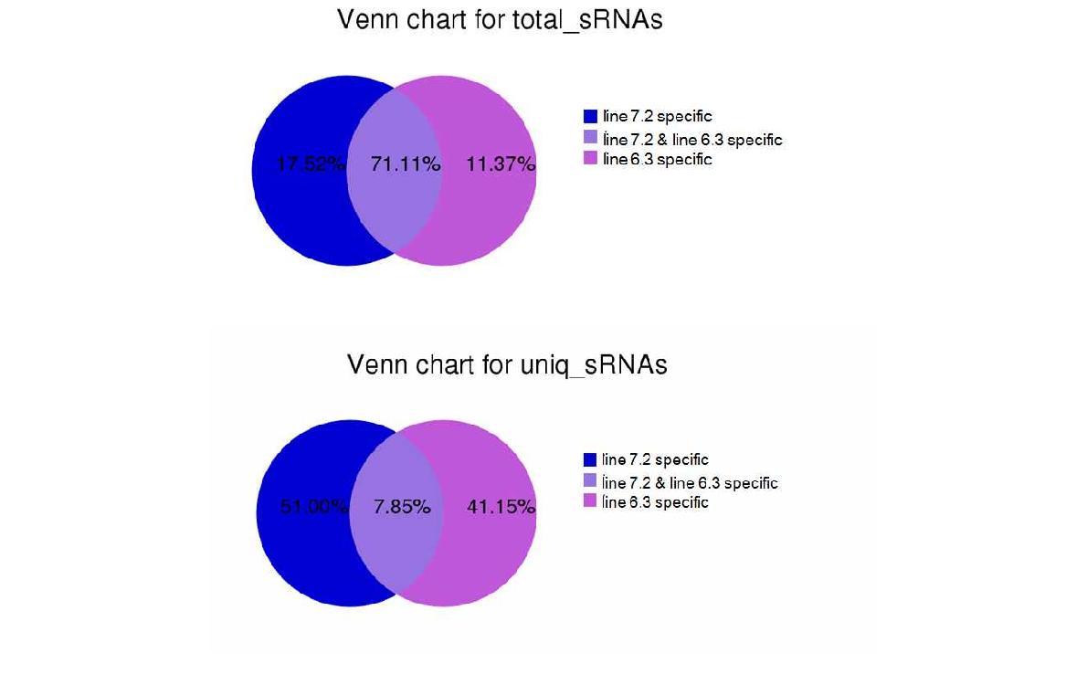 Summary of common and specific sequences between line 6.3(R) and line 7.2(S)in intestine.