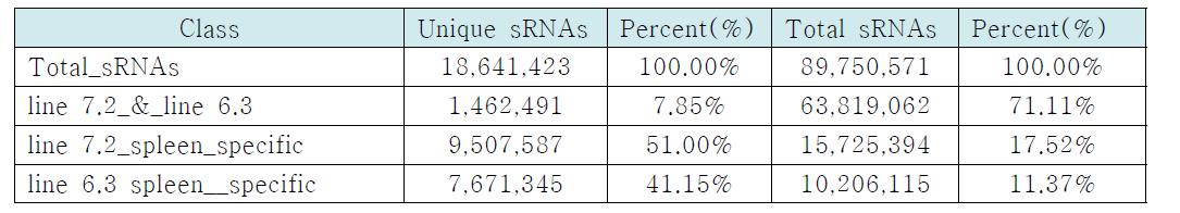 The Number and portion of common and specific sRNA sequences between line 6.3(R) and line 7.2(S) in intestine.