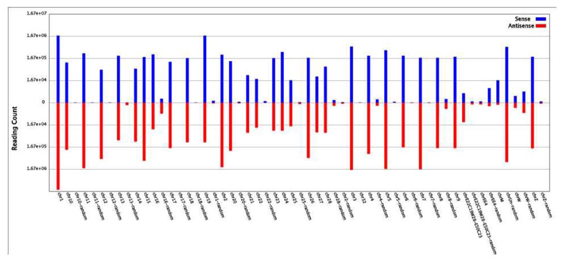 Small RNA distribution of line 6.3(R) across different chicken chromosomes in spleen.