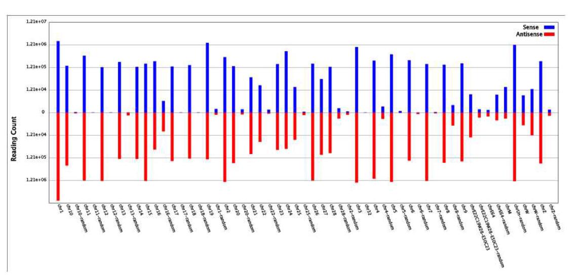 Small RNA distribution of line 7.2(S) across different chicken chromosomes in spleen.