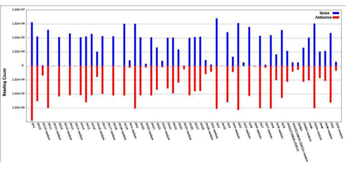 Small RNA distribution of line 7.2(S) across different chicken chromosomes in intestine.