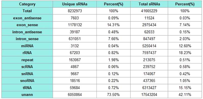 Distribution of small RNA among different categories (spleen of line 7.2(S)).