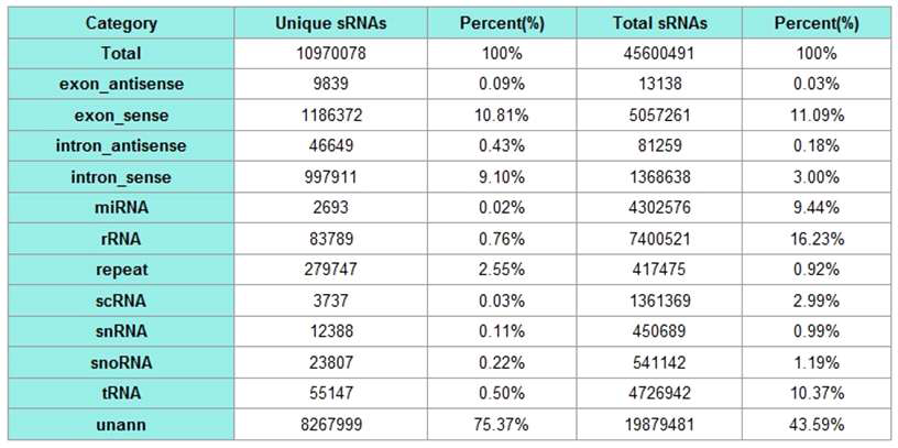 Distribution of small RNA among different categories (intestine of line 7.2(S)).