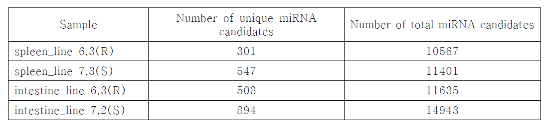 Novel miRNA precursor candidates of each sample.