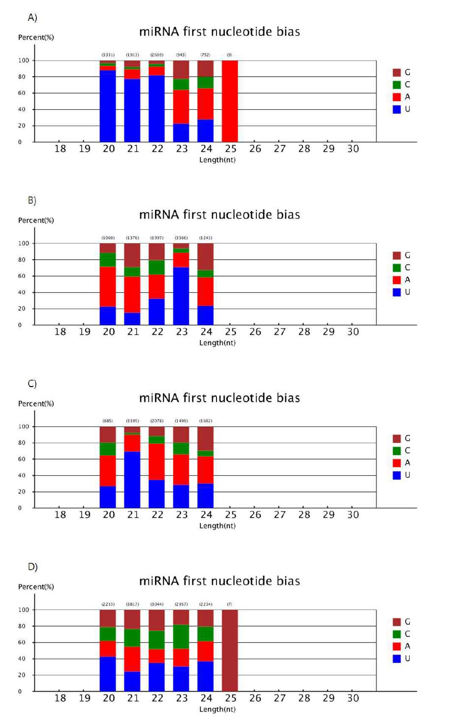 First nucleotide bias of 18 ∼ 30nt novel miRNA candidate.