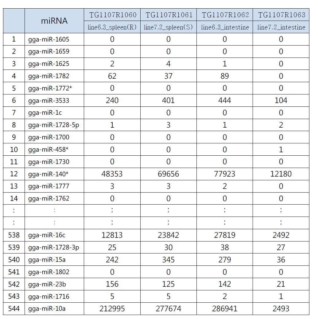 miRNA profiles (miRBase ver 17.0) for two genetically disparate lines by small RNA sequencing.