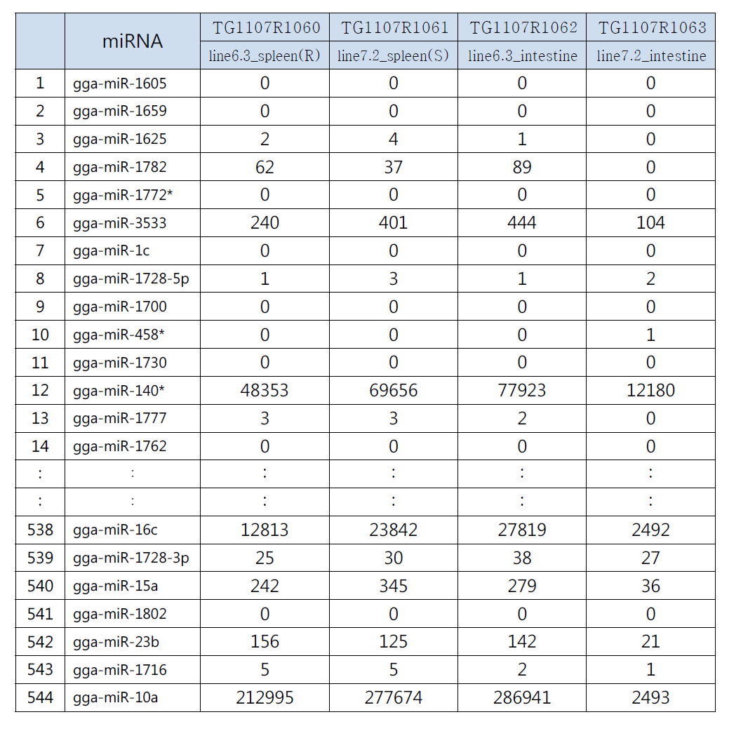 Selected miRNA profiles (miRBase ver 17.0) differ in miRNA reads between disease resistant and susceptible line.