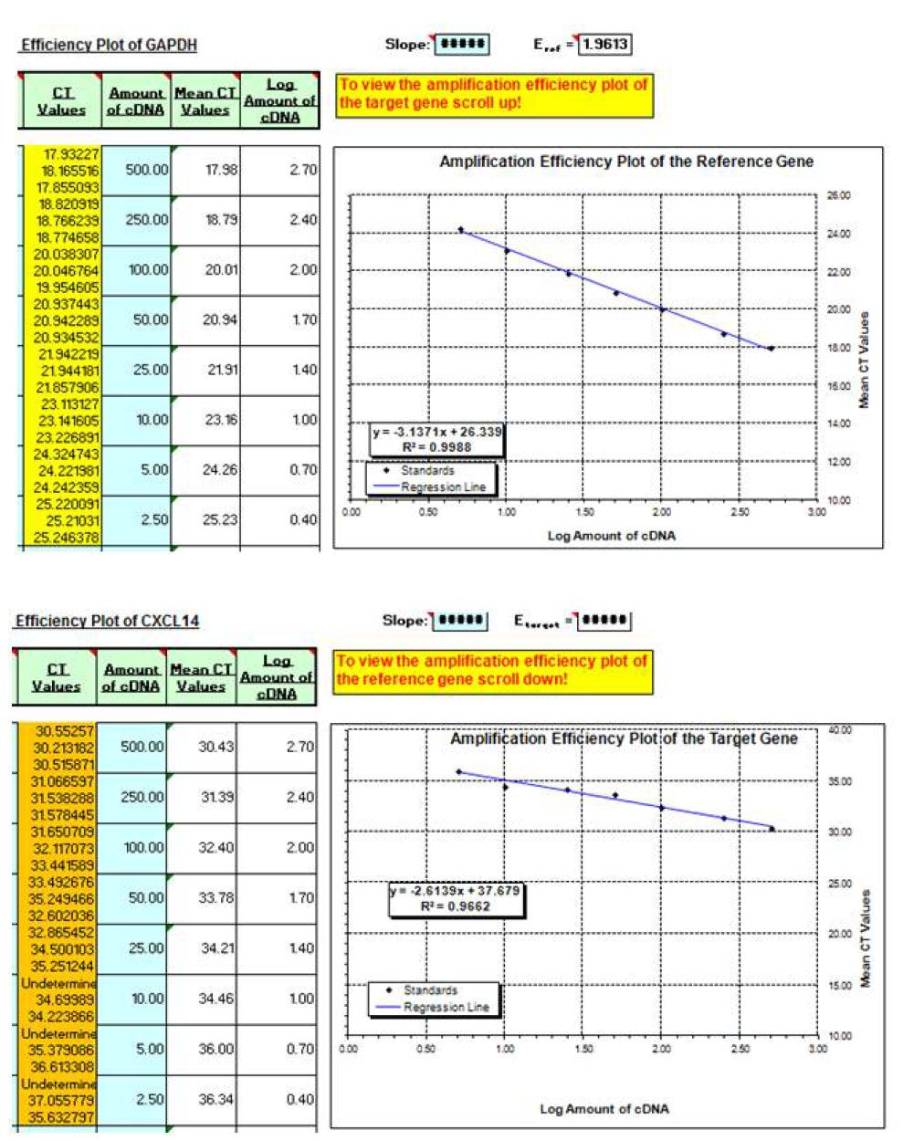 Standard curve for GAPDH and CXCL14 genes