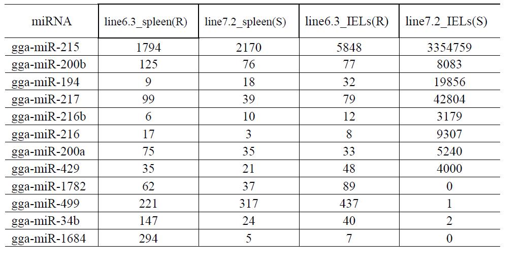 The most up-expressed and down-expressed miRNAs in spleen and IELs (number of reads)