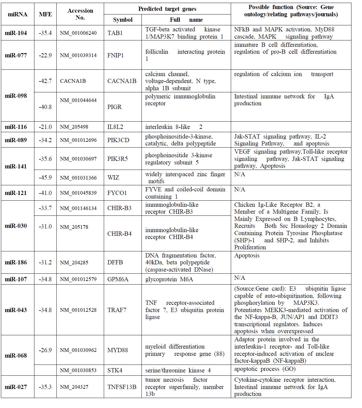 Special scanning for potential novel miRNA candidates according to MFE value