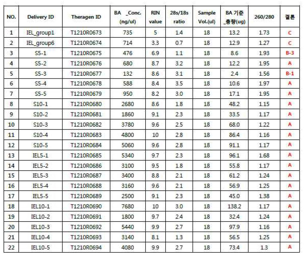 Measurement of RNA samples qualities