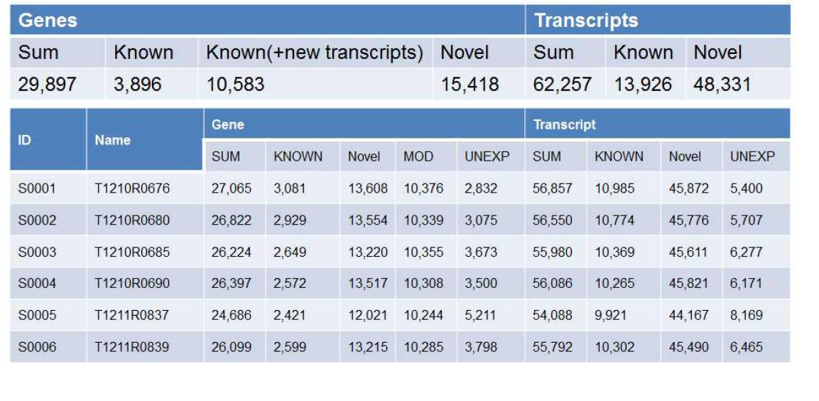 Expression model for known and unknown genes or transcripts