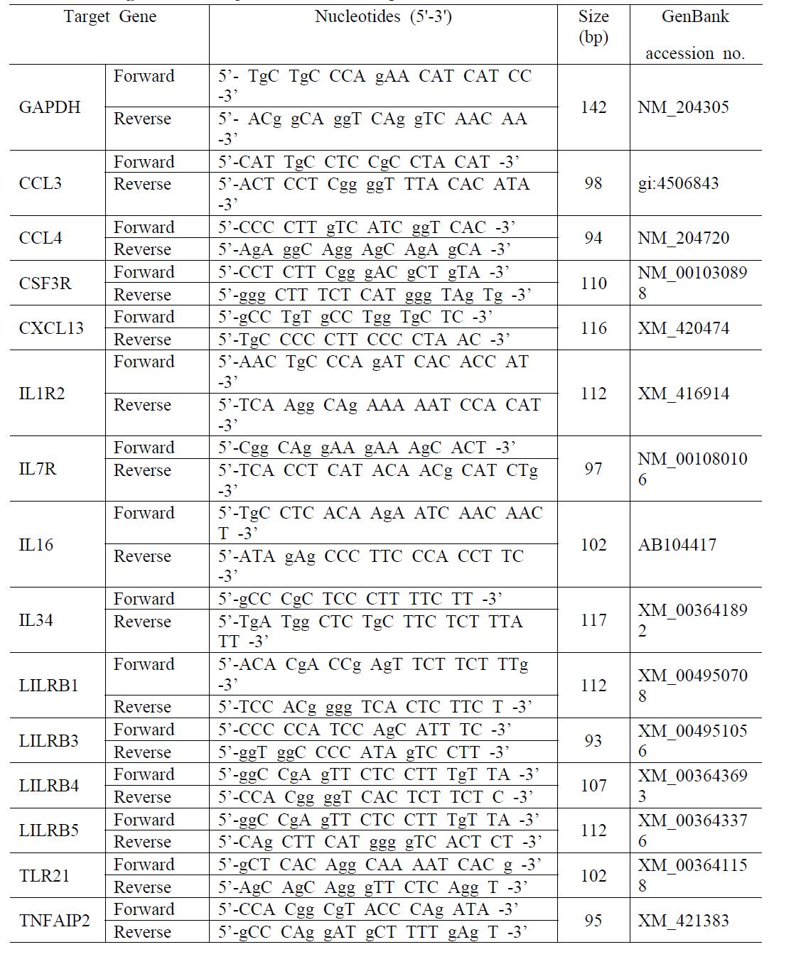 Oligonucleotide primers used for quantitative RT-PCR.