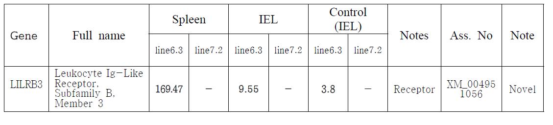 Novel gene expression pattern between two ADOL lines.