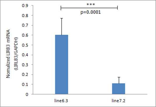 The expression profiles of LILRB3 mRNA in spleen with NE infection (P<0.001)