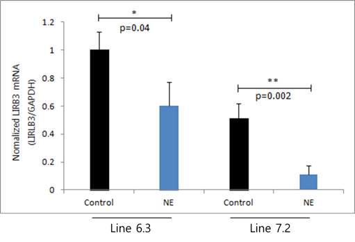 The expression profiles of LILRB3 mRNA in spleen (* P<0.05, ** P<0.01)