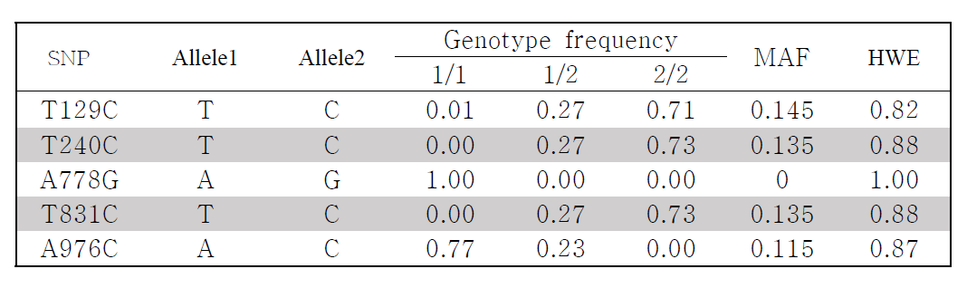 The genotype frequency of FUT5 with F1-F12 families (Total 305)