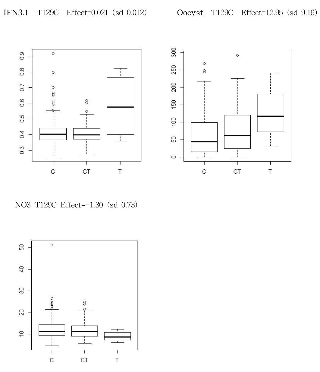 Box plots for each disease index (IFN-γ, Oocyst, and Nitric oxide) and genotypes.