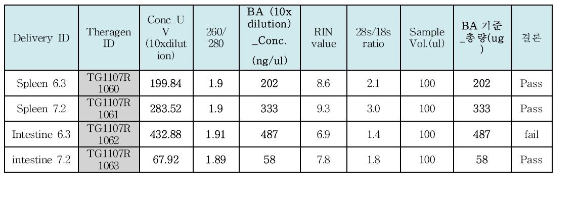 Measurement of sample quality by bioanaylzer