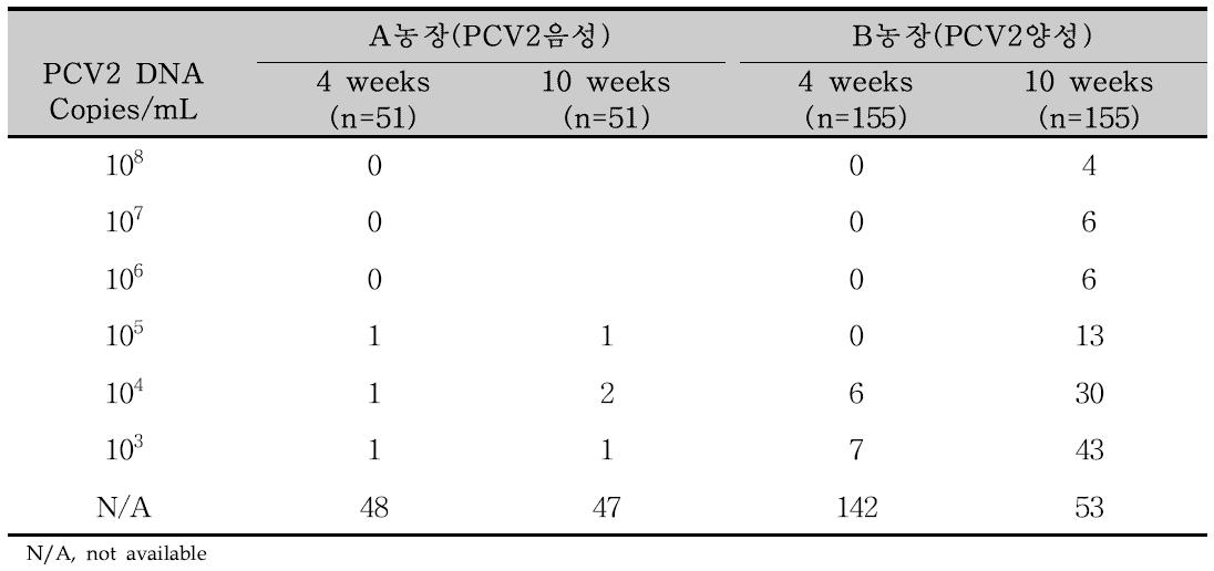 시험축군의 4주령 및 10주령 PCV2증식수준 분석 결과