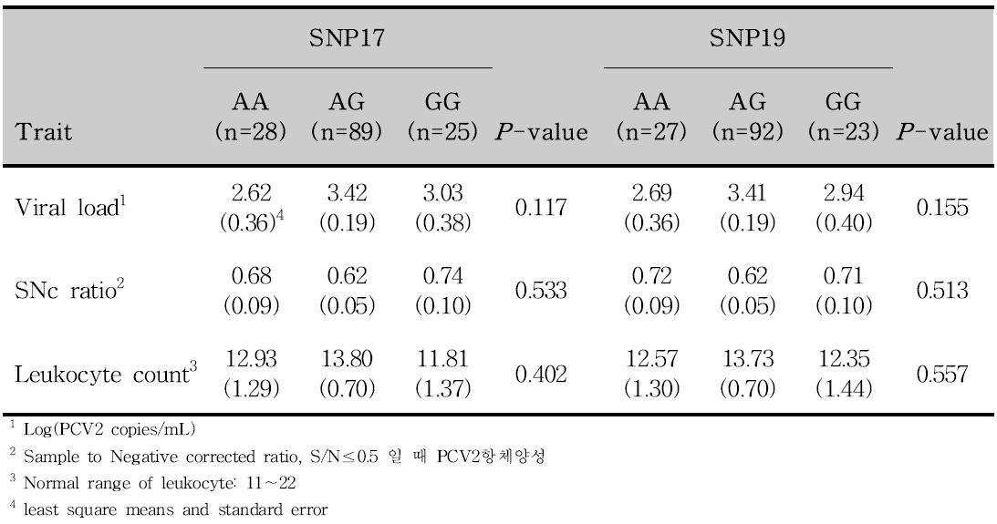 돼지 RGS16 유전자의 SNP17, SNP19 유전자형과 형질과의 연관성분석