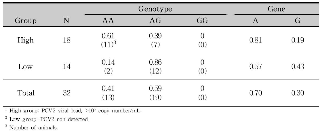 돼지 DNAJC6 유전자내 SNP (ASGA0093565)의 그룹별 유전자형 및 유전자 빈도