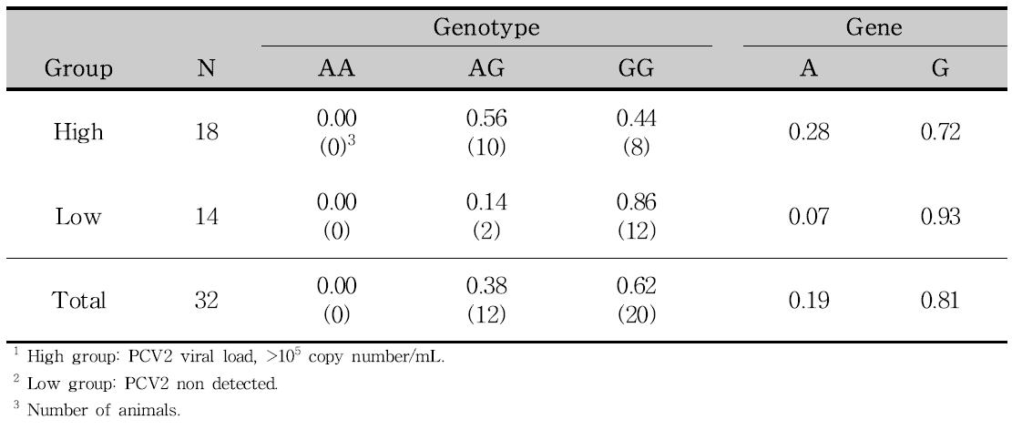 돼지 DNAJC6 유전자내 SNP (MARC0043232)의 그룹별 유전자형 및 유전자 빈도