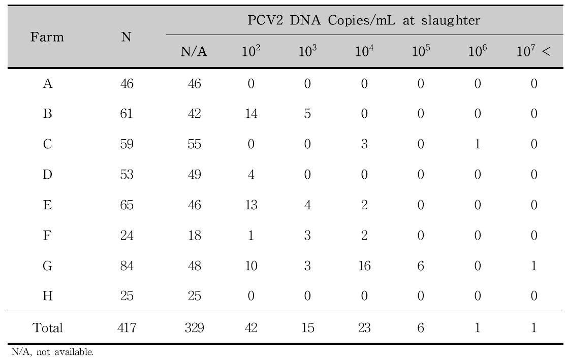 농장별 도축시 혈액에 대한 PCV2증식수준 분석 결과