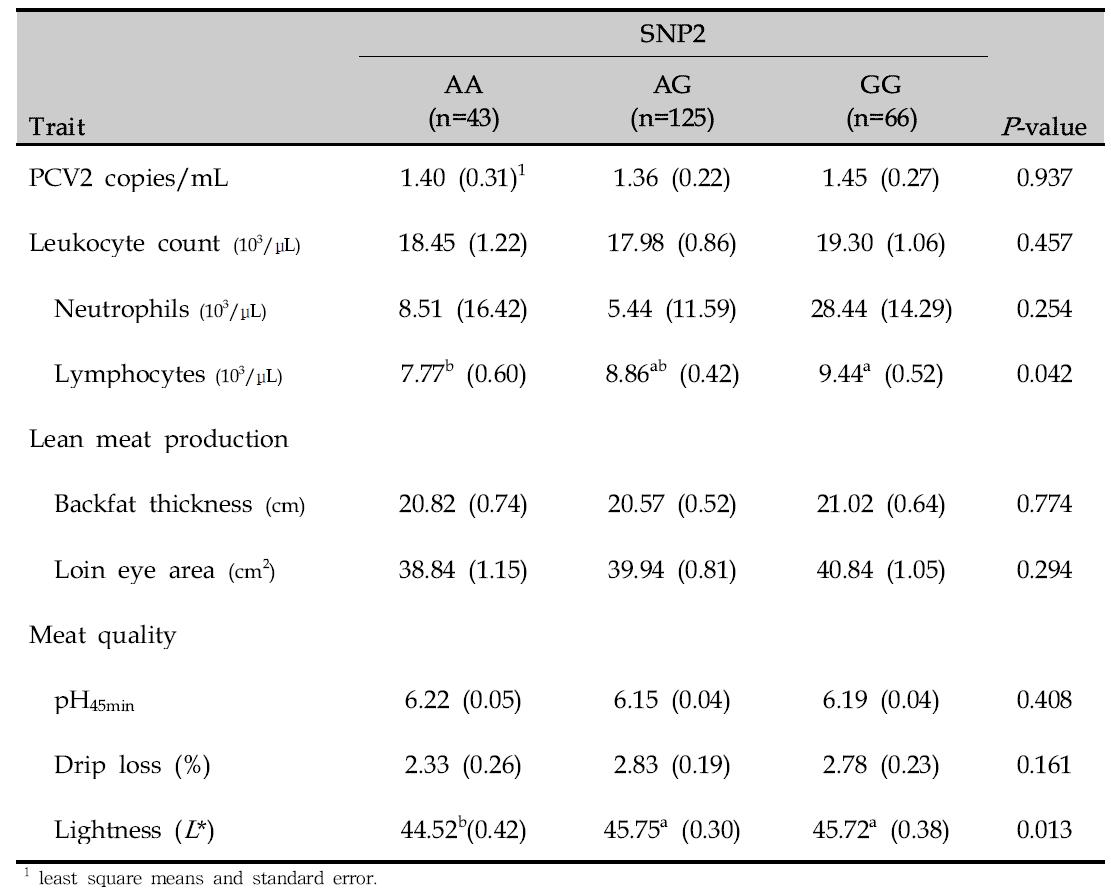 돼지 RGS16 유전자의 SNP2 유전자형과 형질과의 연관성 분석