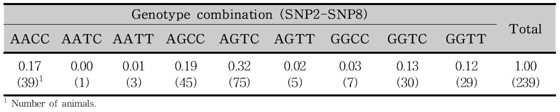 돼지 RGS16 유전자의 SNP에 대한 Diploid Type 빈도