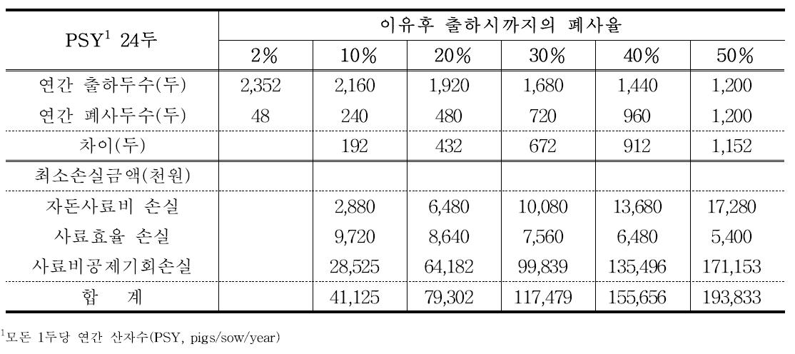 PMWS로 인한 폐사율에 따른 농가피해금액