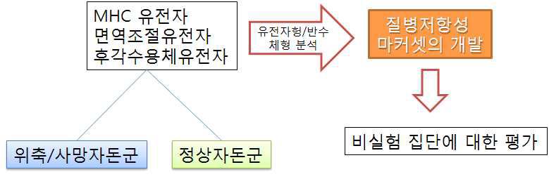 질병저항성 마커셋 개발을 위한 전략