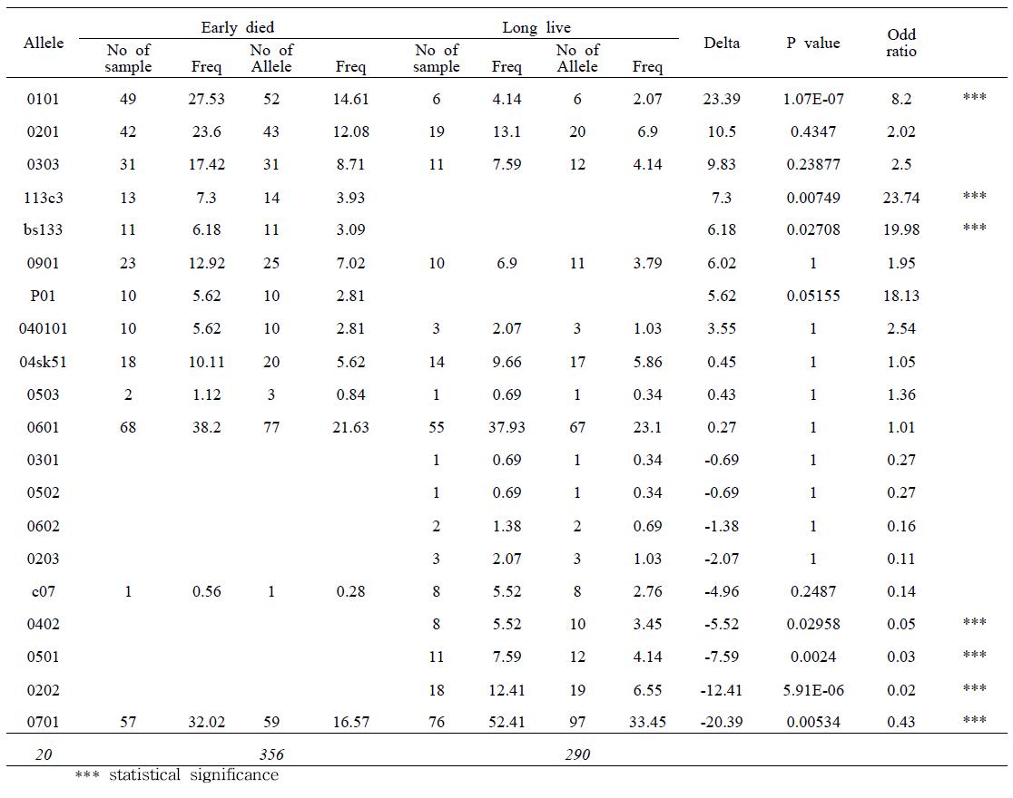 조기사망돈군과 정상돈군간의 DQB1 유전자형 분석결과