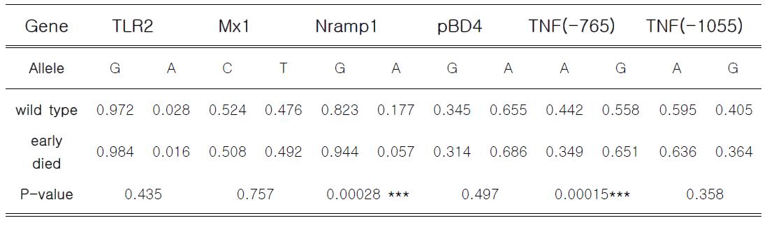 조기사망돈, 정상돈군에 대한 Mx1, Nramp1, pDB4, TLR, TNF 대립유전자 빈도 분석