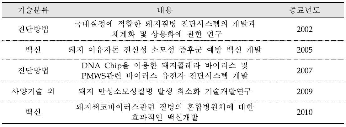 PMWS에 대한 국내 연구 현황