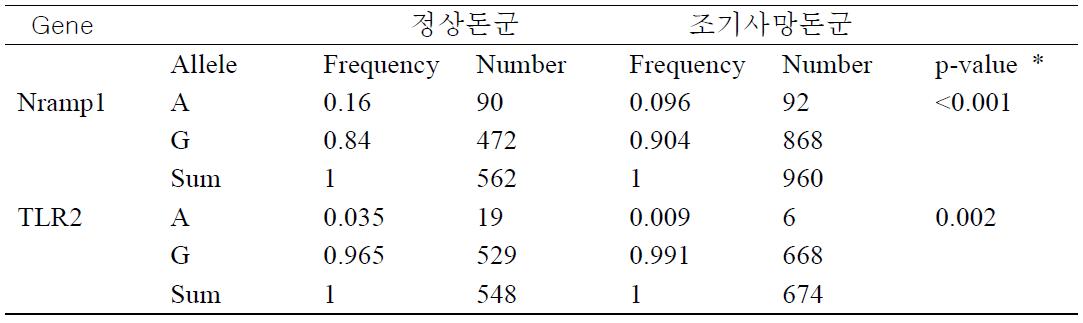 정상돈군과 조기사망군에서의 Nramp1, TLR2의 대립유전자 빈도