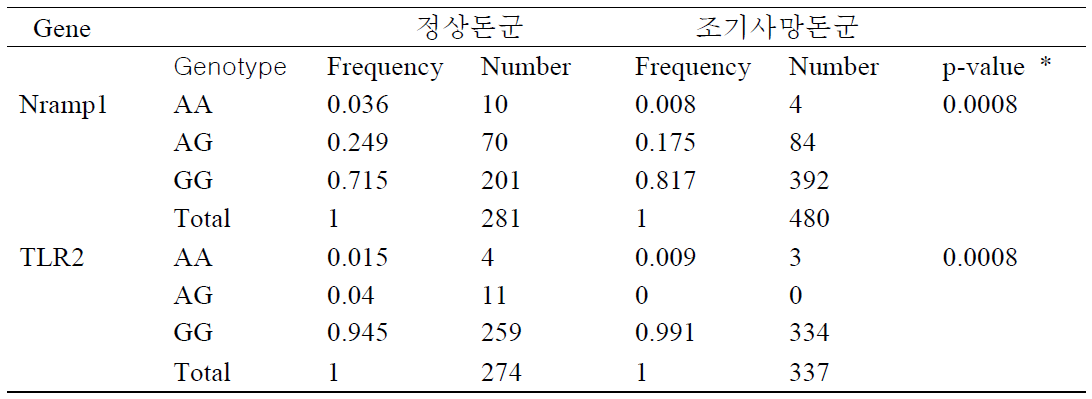 정상돈군과 조기사망군에서의 TLR2, Nramp1의 유전자형 빈도