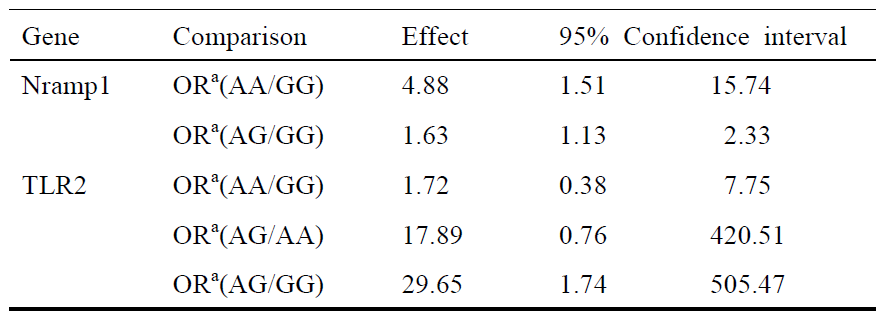 정상돈군과 조기사망돈군의 TLR2, Nramp1 유전자형의 영향력 분석