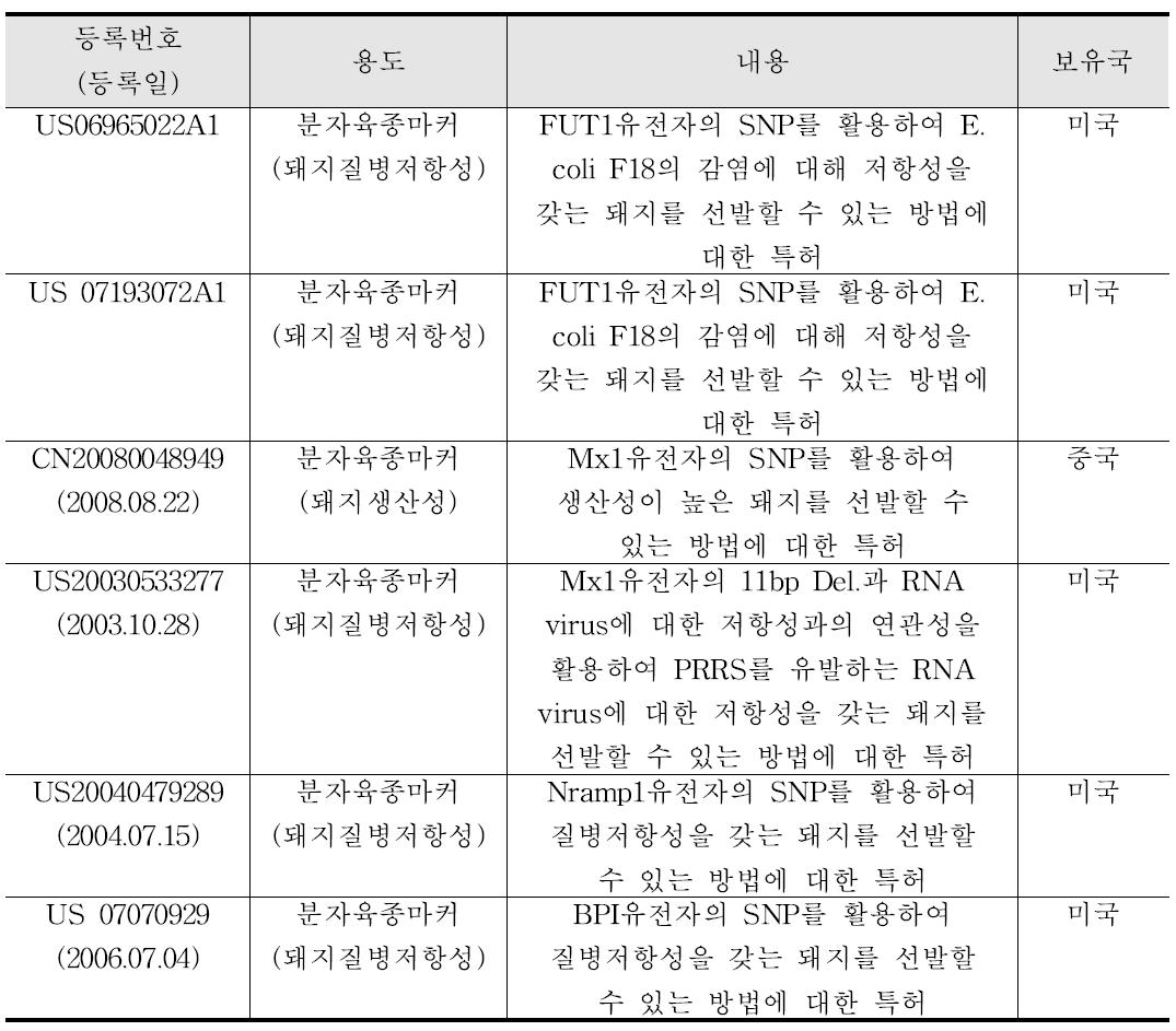 질병저항성증대 관련 국내외 특허 현황