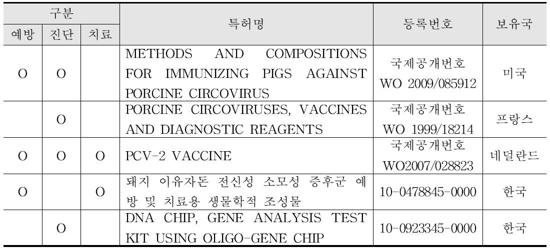 PMWS 관련 국내외 특허 현황