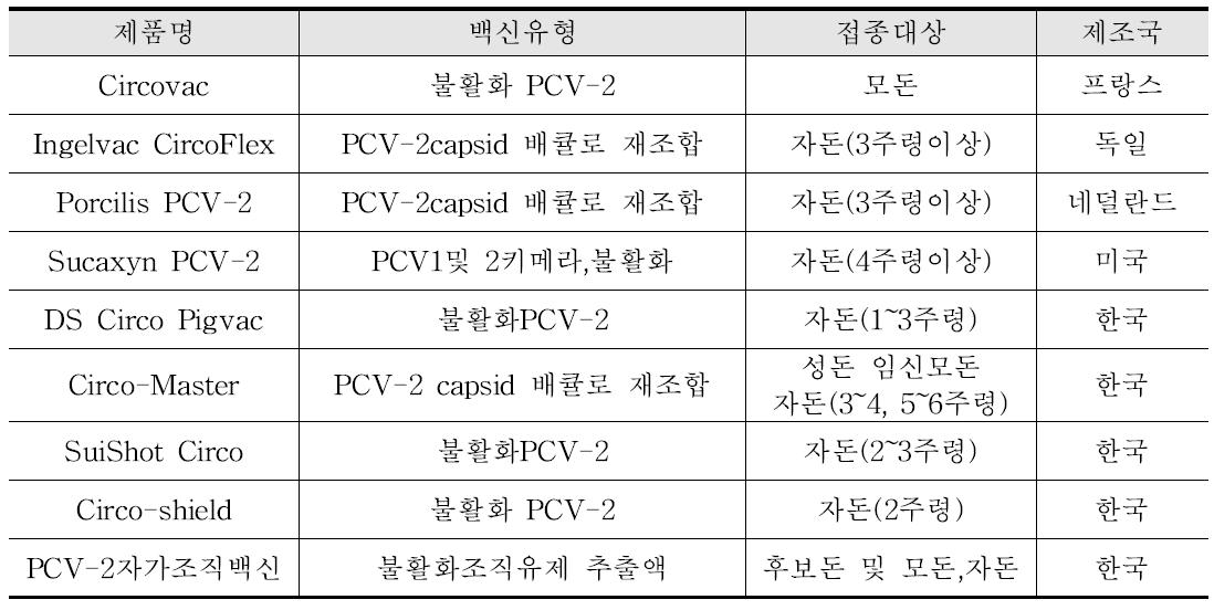 국내에 활용 또는 예정인 PCV-2백신