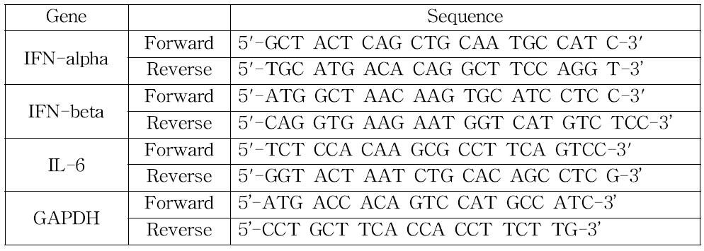 써코바이러스 2형(PCV2)의 full genome과 ORF1, ORF2, ORF3의 cDNA cloning에 사용되어진 PCR의 primer set.