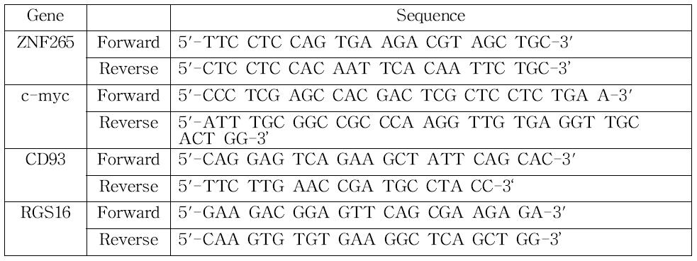 돼지 ZNF265, CD93, RGS16, C-myc 유전자의 cDNA cloning에 사용되어진 PCR의 primer set.